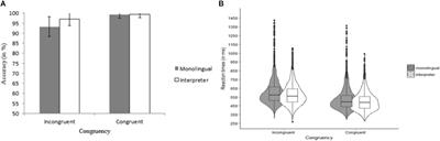 Does Extreme Language Control Training Improve Cognitive Control? A Comparison of Professional Interpreters, L2 Teachers and Monolinguals